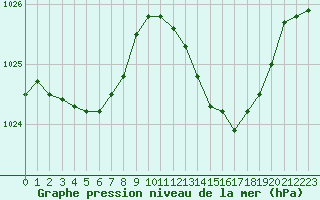 Courbe de la pression atmosphrique pour Cognac (16)