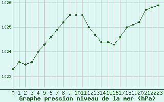 Courbe de la pression atmosphrique pour Cevio (Sw)