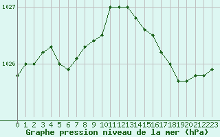 Courbe de la pression atmosphrique pour Lasfaillades (81)