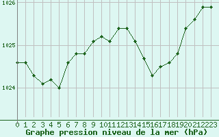 Courbe de la pression atmosphrique pour Albi (81)