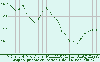 Courbe de la pression atmosphrique pour Bergerac (24)