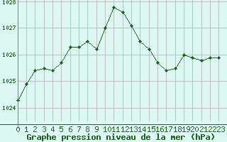 Courbe de la pression atmosphrique pour Lagarrigue (81)