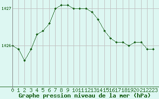 Courbe de la pression atmosphrique pour Valentia Observatory