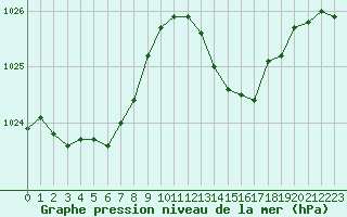 Courbe de la pression atmosphrique pour Cap Pertusato (2A)