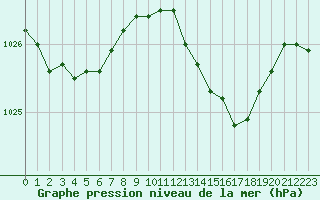 Courbe de la pression atmosphrique pour Santander (Esp)