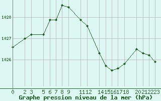 Courbe de la pression atmosphrique pour Diepenbeek (Be)