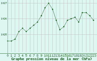 Courbe de la pression atmosphrique pour Avord (18)