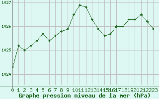 Courbe de la pression atmosphrique pour Vichy (03)