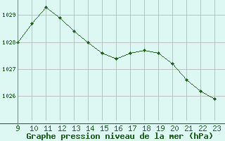 Courbe de la pression atmosphrique pour Sandillon (45)