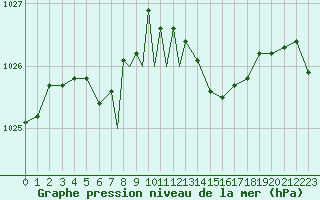 Courbe de la pression atmosphrique pour Scilly - Saint Mary