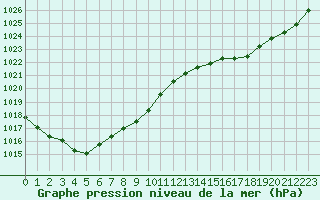 Courbe de la pression atmosphrique pour Pau (64)