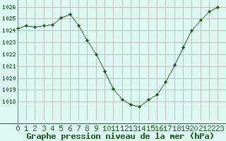 Courbe de la pression atmosphrique pour Landeck