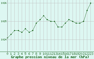 Courbe de la pression atmosphrique pour Brest (29)