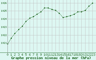 Courbe de la pression atmosphrique pour Landser (68)