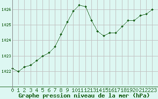 Courbe de la pression atmosphrique pour Les Pennes-Mirabeau (13)