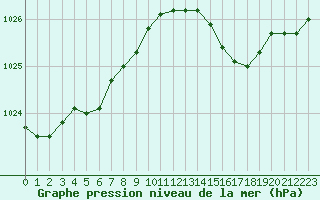 Courbe de la pression atmosphrique pour La Meyze (87)