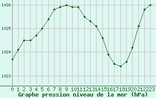 Courbe de la pression atmosphrique pour Ble / Mulhouse (68)