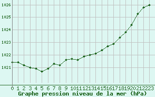 Courbe de la pression atmosphrique pour Milford Haven