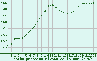 Courbe de la pression atmosphrique pour Mazres Le Massuet (09)