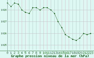 Courbe de la pression atmosphrique pour Cernay (86)