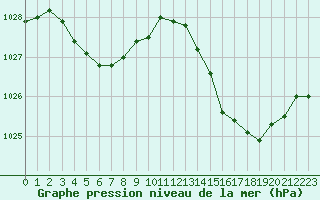 Courbe de la pression atmosphrique pour Blus (40)
