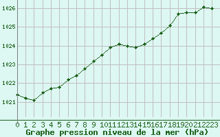 Courbe de la pression atmosphrique pour Herserange (54)