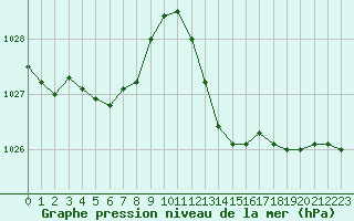 Courbe de la pression atmosphrique pour Als (30)