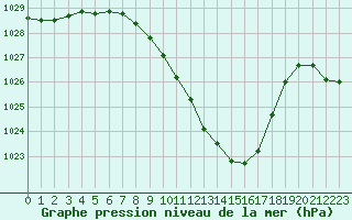 Courbe de la pression atmosphrique pour Puchberg