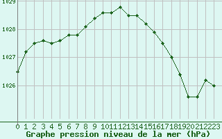 Courbe de la pression atmosphrique pour Dunkerque (59)