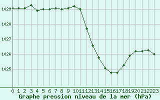 Courbe de la pression atmosphrique pour Eygliers (05)