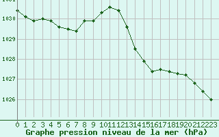 Courbe de la pression atmosphrique pour Romorantin (41)