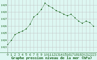 Courbe de la pression atmosphrique pour Diepenbeek (Be)
