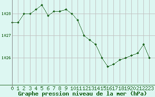 Courbe de la pression atmosphrique pour Juupajoki Hyytiala