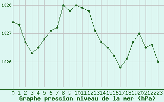 Courbe de la pression atmosphrique pour Punta Galea