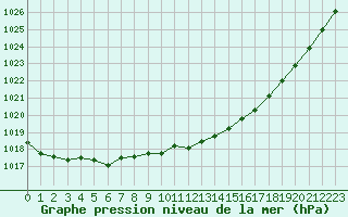 Courbe de la pression atmosphrique pour Pershore