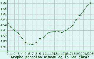 Courbe de la pression atmosphrique pour Monts-sur-Guesnes (86)