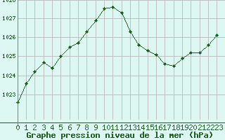 Courbe de la pression atmosphrique pour Ile du Levant (83)