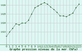 Courbe de la pression atmosphrique pour Saint-Mdard-d