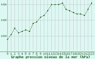 Courbe de la pression atmosphrique pour Saint-Georges-d