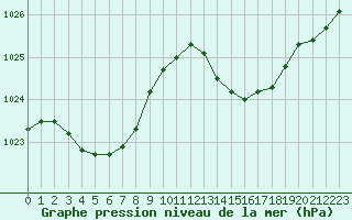 Courbe de la pression atmosphrique pour Tour-en-Sologne (41)