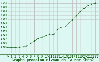 Courbe de la pression atmosphrique pour Wuerzburg