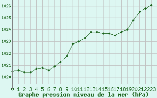 Courbe de la pression atmosphrique pour Cazaux (33)