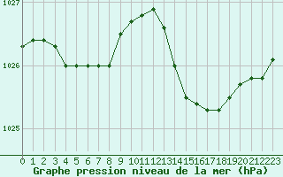 Courbe de la pression atmosphrique pour Alistro (2B)