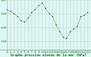 Courbe de la pression atmosphrique pour Estoher (66)
