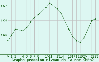 Courbe de la pression atmosphrique pour Ernage (Be)