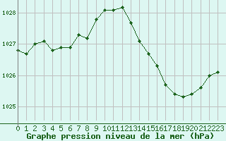 Courbe de la pression atmosphrique pour Le Bourget (93)