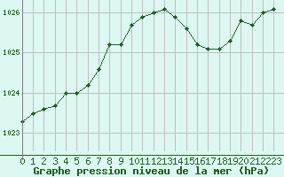 Courbe de la pression atmosphrique pour Brigueuil (16)