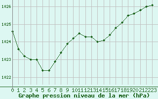 Courbe de la pression atmosphrique pour Mont-de-Marsan (40)