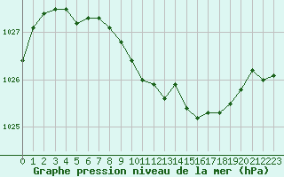 Courbe de la pression atmosphrique pour Calvi (2B)