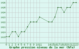 Courbe de la pression atmosphrique pour Turretot (76)